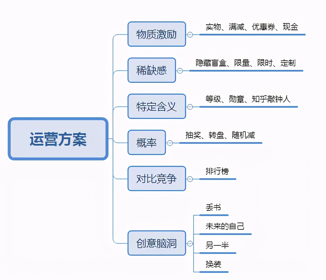 運(yùn)營人如何寫一份優(yōu)秀的活動策劃？